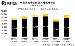 聯(lián)想增長(zhǎng)的背后不只是“復(fù)蘇”
